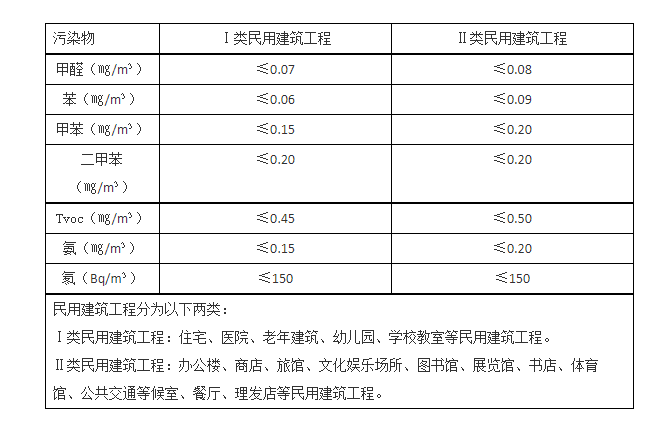 甲醛檢測(cè)標(biāo)準(zhǔn)