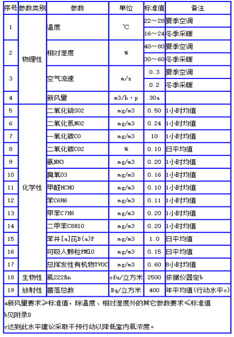 甲醛檢測(cè)標(biāo)準(zhǔn)