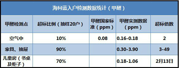 甲醛檢測(cè)收費(fèi)標(biāo)準(zhǔn)